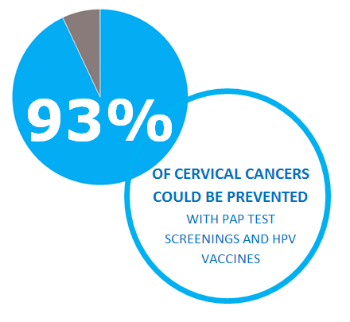 93 percent of cervical cancers