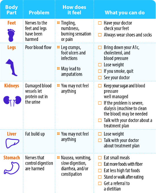 diabetes complications part 1