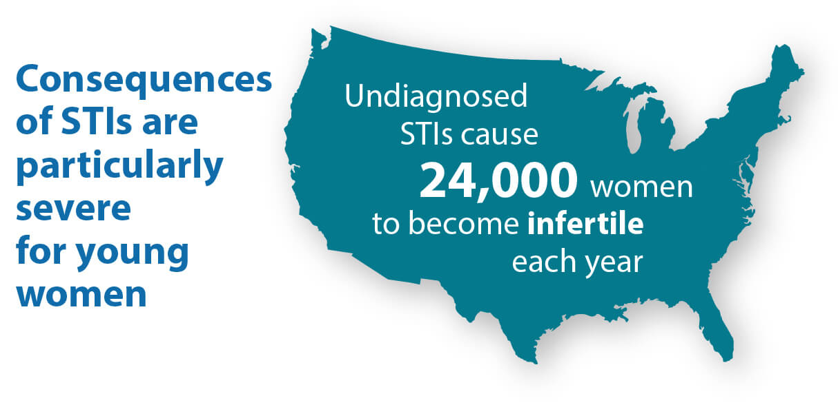 Consequences of STIs