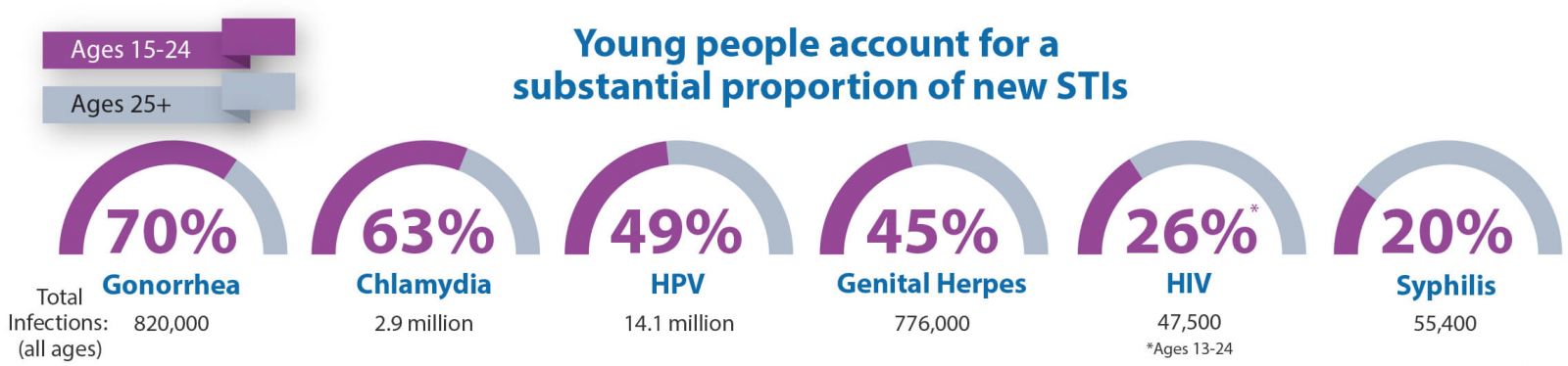 proportion of STIs among young people 